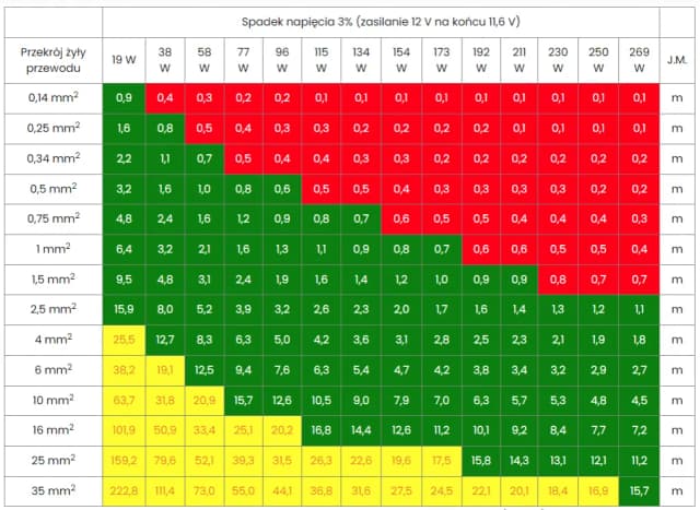 Jaki przekrój kabla do oświetlenia LED, aby uniknąć przegrzewania? Jaki przekrój kabla do oświetlenia LED, aby uniknąć przegrzewania?