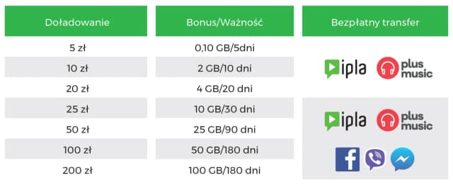 Jak włączyć 20 GB w Plusie? Proste sposoby na aktywację pakietu Jak włączyć 20 GB w Plusie? Proste sposoby na aktywację pakietu